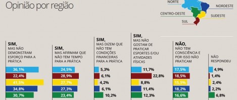 Regiões mais sedentárias e menos sedentárias do Brasil