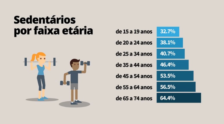 Faixa etária dos praticantes de atividades físicas no Brasil