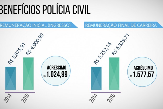 Polícia Civil é contemplada com reajuste e benefícios