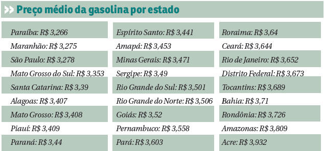 Preço médio da gasolina por estado