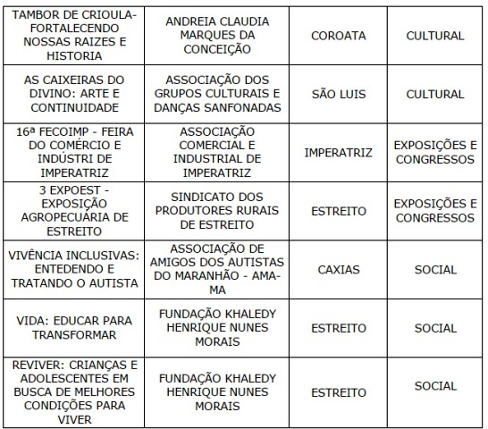 Banco da Amaz&ocirc;nia divulga resultados dos Editais P&uacute;blicos de Patroc&iacute;nio 