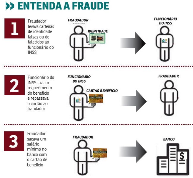 Esquema fraude previdenci&aacute;ria