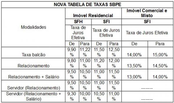 Caixa eleva taxas de juros do cr&eacute;dito imobili&aacute;rio