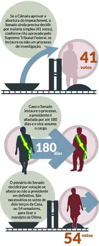 Gr&aacute;fico Aprecia&ccedil;&atilde;o de Impeachment