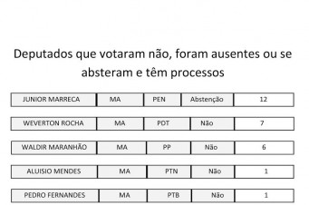 Dados dos deputados federais