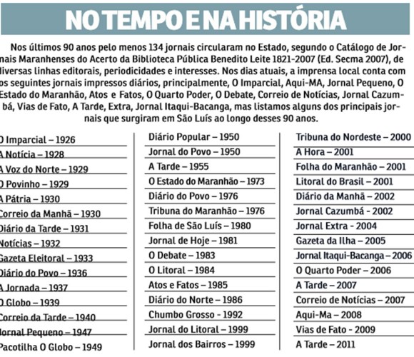 Infográfico: jornais que existiram no Maranhão