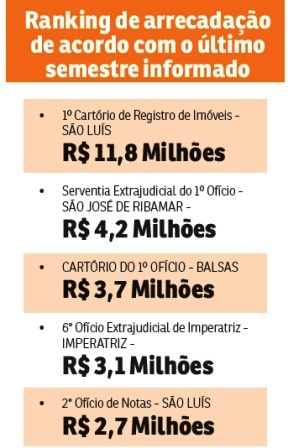 Ranking de arrecadação cartórios