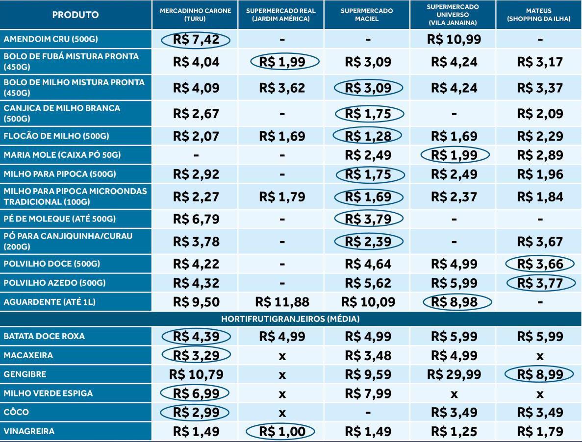 Pesquisa de preços de itens de festas juninas
