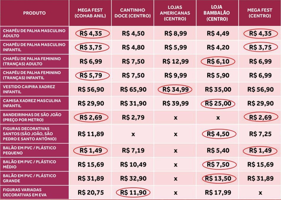 Pesquisa de preços de itens de festas juninas
