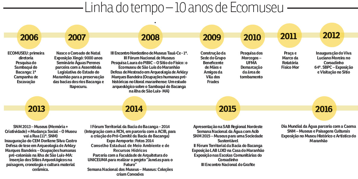 10 anos de Ecomuseu