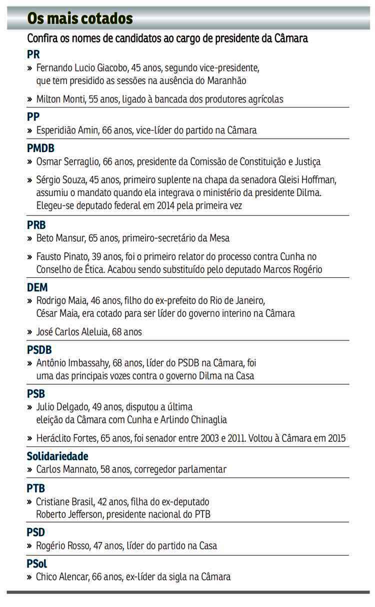 Os mais cotados
