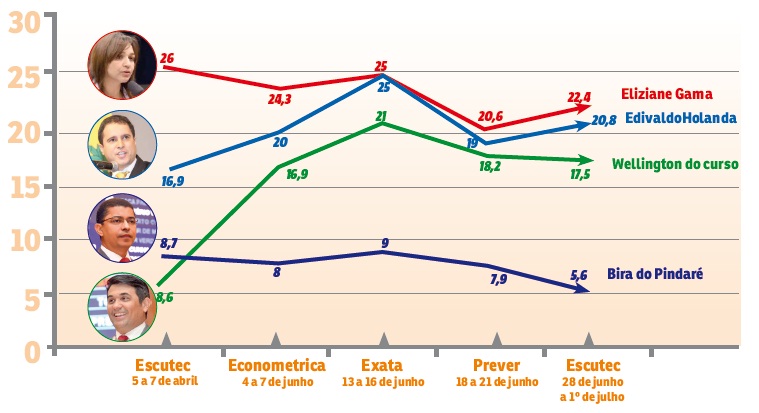 Gráfico eleitoral