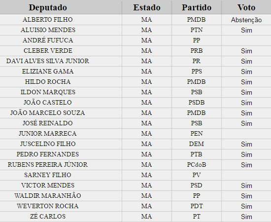 Lista de deputados federais do Maranhão para cassação de Eduardo Cunha