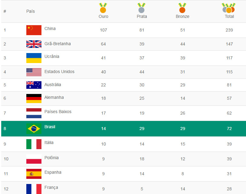 Quadro de Medalhas