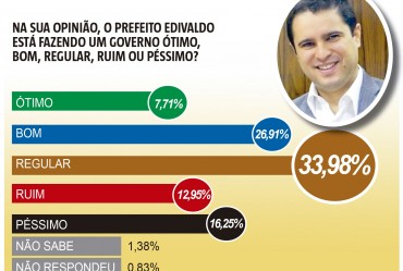 A pesquisa tamb&eacute;m mediu a aprova&ccedil;&atilde;o dos governos liderados por Fl&aacute;vio Dino e Edivaldo Holanda J&uacute;nior