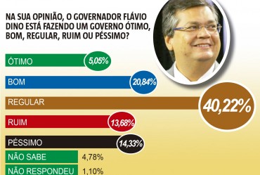 5,05% consideramo governo de Fl&aacute;vio Dino &oacute;timo