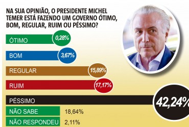 Apenas 0,28% da população considera o governo do presidente Michel Temer ótimo