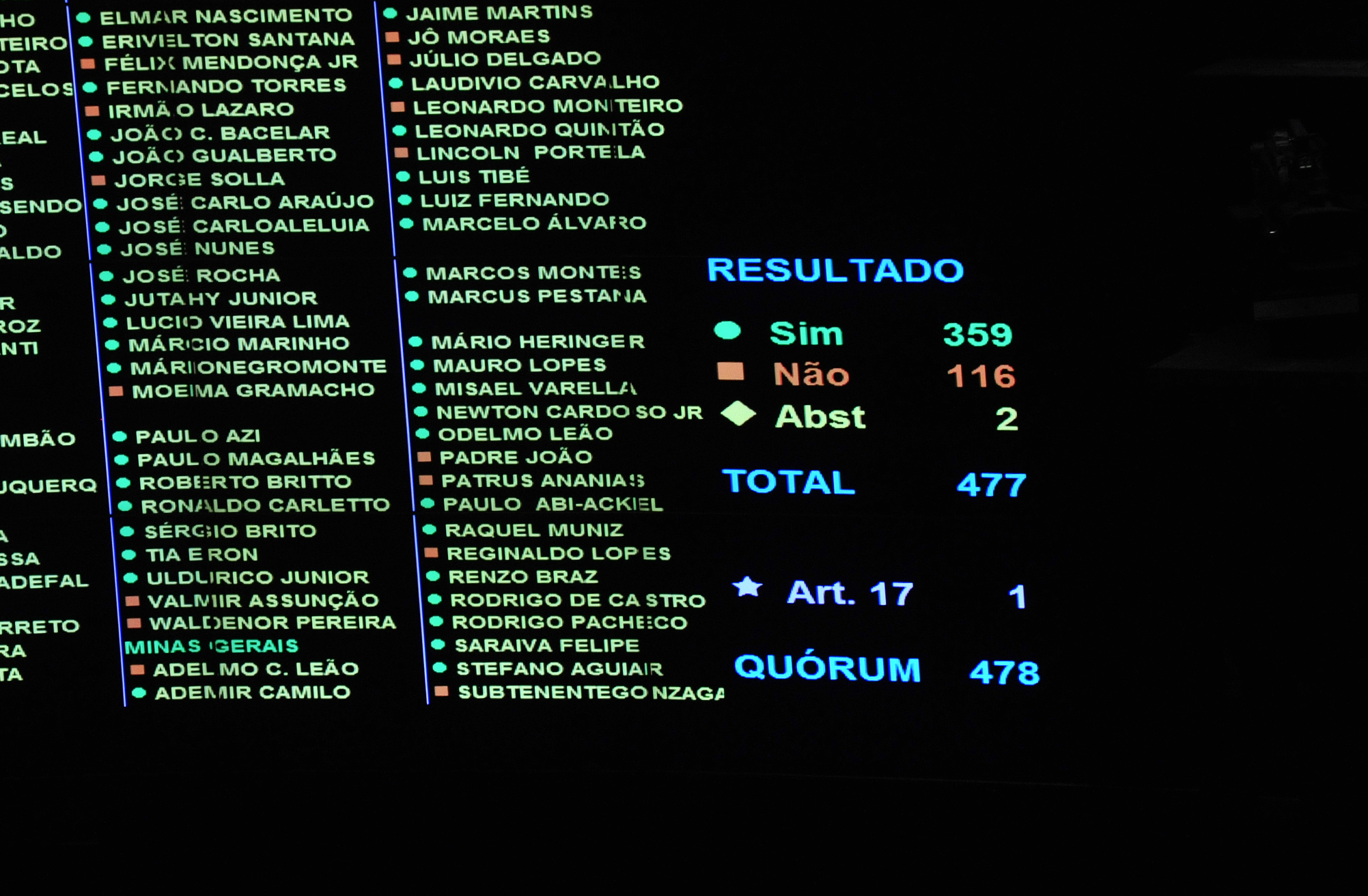 Câmara aprova PEC do Teto dos Gastos Públicos em 2º turno