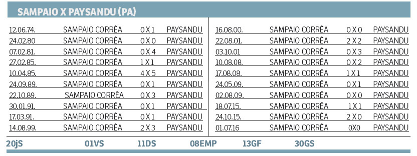 Retrospecto entre Sampaio e Paysandu