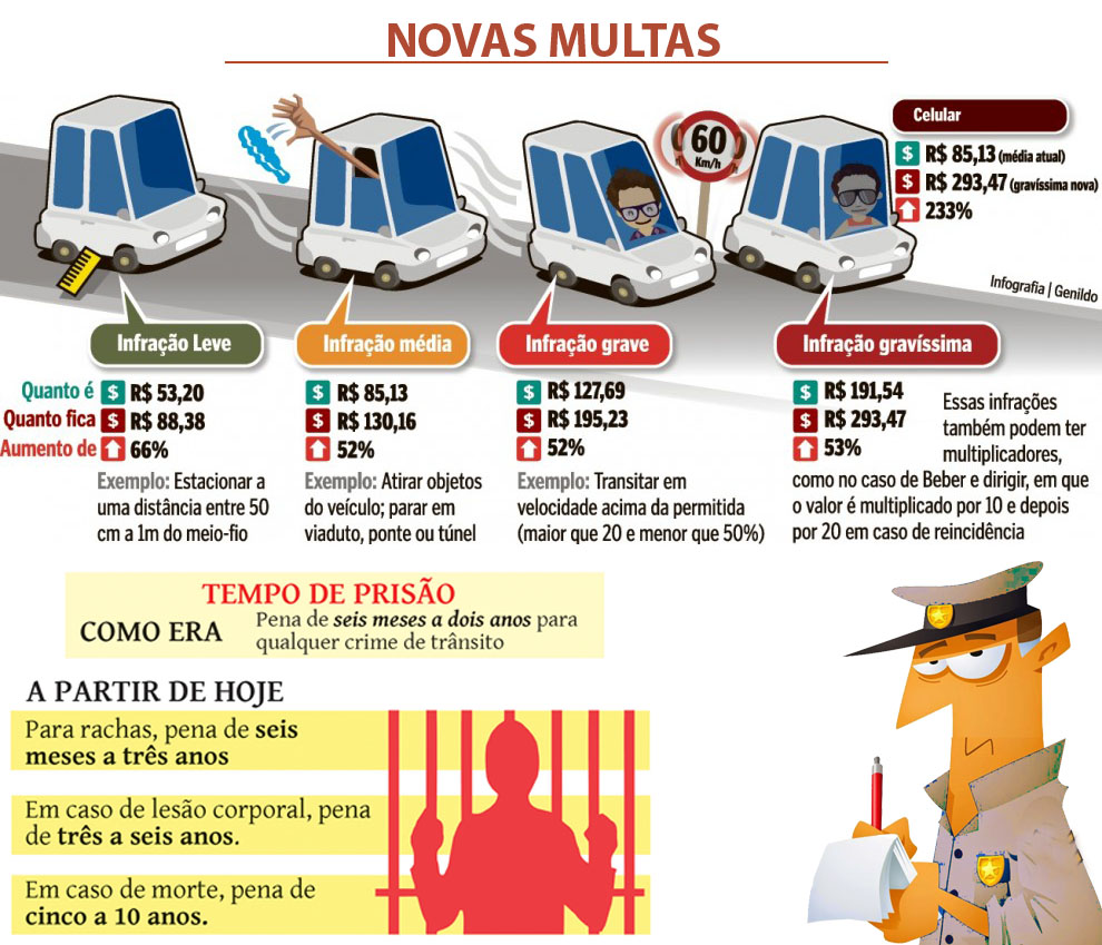 Gráficos de infrações e multas
