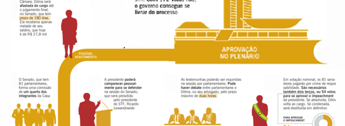 processo de impeachment