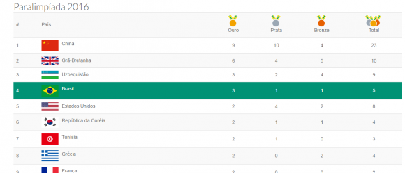 Quadro de Medalhas